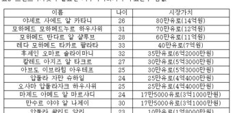 <한국, 사우디 몸값 특집> 박지성 몸값 186억원