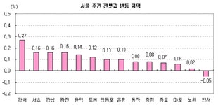 (주간부동산)`동북권 르네상스發` 집값상승