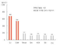 (격변!유료방송)②케이블TV, `강자의 딜레마`