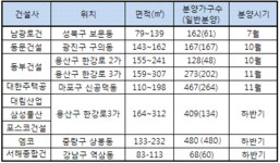 서울 주상복합 하반기 1400가구 분양