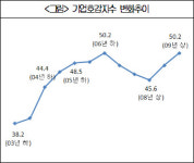 `불황엔 기업역할이 돋보여?`..호감도 `최고`