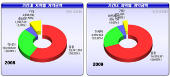 해외건설 수주 `편식` 심하다