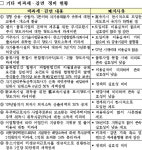 (10 세제)무도학원·車학원 부가세 과세