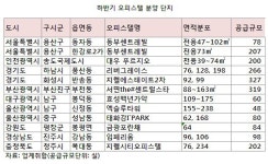 지웰백년수선 | 오피스텔 12곳서 2천실 연내 공급