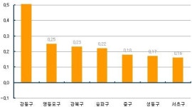 (주간부동산)매매·전세가 동반 뜀박질