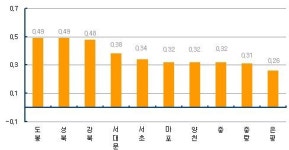 (주간부동산)매매·전세가 동반 뜀박질