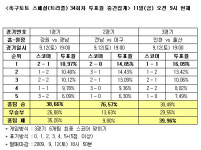 [스포츠토토] 축구토토 스페셜 34회차 전남, 대구에 우세 예상