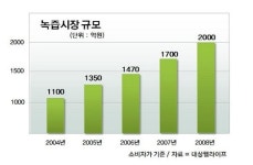 대상웰라이프, `녹즙사업` 본격 진출