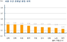 (주간부동산)추석 앞두고 매매·전셋값 동반 약세