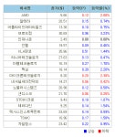 美 반도체주 상승..필지수 0.9%↑