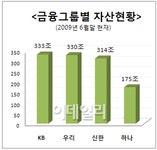 (2nd 금융빅뱅)②KB·하나금융, 은행권 지각변동 `핵`