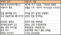 와인바에 영화관까지..아파트 커뮤니티 `톡톡`