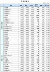 (장외)포스코건설, 공모연기 `급락`
