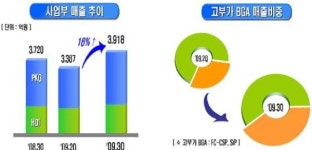 삼성전기, 분기 영업익 첫 2000억 돌파(상보)