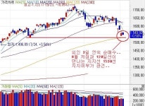 (이데일리ON) 1530선은 강력지지선이다.