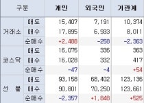 (이데일리ON) 거래감소의 이유