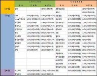 신영·밸류운용, 조정장서 IT·화학株 집중매입