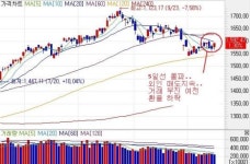 (이데일리ON) 추가 상승을 기대해 본다.