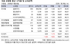 국내주식펀드 2주째 상승…인덱스펀드 `두각`