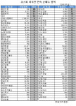 (표)코스피 외국인 연속 순매수 종목(25일)