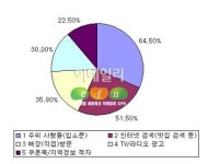 연말 회식 직장인은 고깃집에서, 가족과연인은 패밀리레스토랑