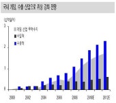 (클릭!업그레이드)④게임, 글로벌 영토확장 나선다