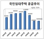 보금자리에 묻힌 `국민임대`