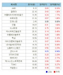 美 반도체주 하락..필지수 1.5%↓