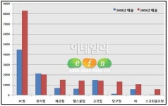 올해 스크린골프방 창업 많았다