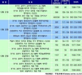 (부동산캘린더)수도권 택지지구 분양 `봇물`