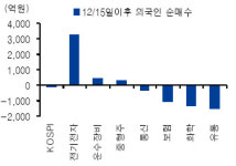 (오늘의차트)종목장에서 외국인은 뭘 샀나