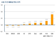 (주간부동산)서울 집값 하락세 `일단멈춤`