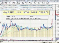 500원대 불과한 IT 대박주가 1월초 출몰한다!