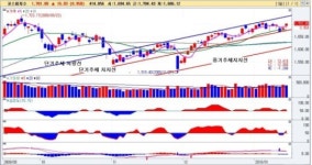 대세상승! 이 종목으로 앞만보고 달린다!