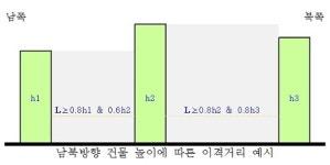 서울시, 아파트 동간거리 축소
