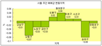 (주간부동산)수도권 집값 일제히 하락