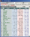 3월 셋째주 코스닥 기관 순매도 1위 `태웅`