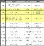 LH, 매입임대 5140가구 공급