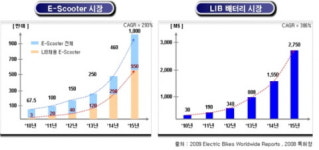 S&T모터스, SB리모티브와 전기차배터리 100만대 계약