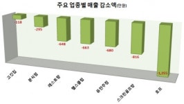 매출과 함께 고정비 정보 챙겨야