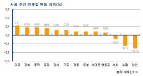 (주간부동산)집값 하락세 확산..전셋값 약보합