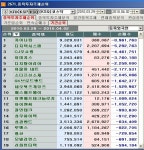 4월 첫째주 코스닥 외국인 순매도 1위 `차이나킹`
