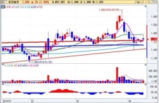 단타매매 유효, 단기 전략으로 시장 접근