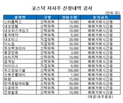 (표)위즈정보기술 등 코스닥 자사주 신청내역(14일)