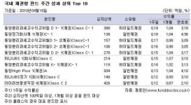 국내 주식펀드 7주째 플러스..인덱스 두각