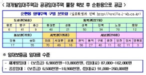 철거민 위한 순환용임대주택 입주자 모집