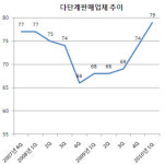 경기회복에 다단계 판매업체도 늘었다..위기 후 `최다`