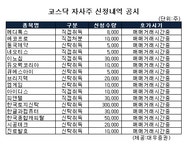 (표)한국토지신탁 등 코스닥 자사주 신청내역(3일)