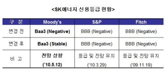 무디스, SK에너지 신용등급 전망 상향