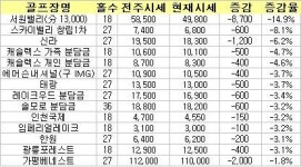 (골프시황)가평베네스트 3주연속 하락